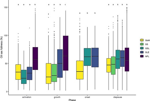 Observations of oil sac fullness, expressed as a percentage of maximum potential OSV predicted from quantile regression (%OSVmax), in C. finmarchicus stage CV copepodites in predetermined phases (activation, growth, onset and diapause) over two decades (2000–2019) in the Northwest Atlantic. Upper and lower borders of boxes represent the IQR with median as the horizontal line cutting across and whiskers extending to minimum and maximum values (defined as 1.5*IQR). Points show observations beyond minimum or maximum that were still included in analyses. Formalin-preserved samples and outliers above shown range were excluded. Regions are GoM, SS, GSL, SLE and NFL. Annotated letters (a-c) group together regions within phases that do not have significantly different means (P > 0.05).