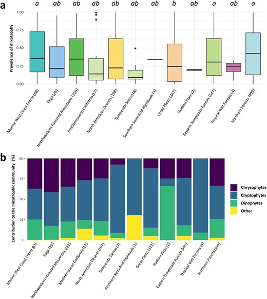 Boxplots of the prevMixo (a), and mean lake relative contributions (%) of classic nanophytoplankton taxonomic groups to the mixoplankton community (b), across the ecoregions (EPA level I) covered by the combined NLA and LP surveys. The number of sites sampled in each ecoregion is specified in the x-axis labels. The letters above the boxes in (a) indicate significant differences between ecoregions, according to the results of the post hoc Dunn’s Kruskal–Wallis multiple comparison test (at a P < 0.05 level).
