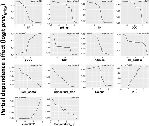 PDPs showing the marginal effects of quantitative RF predictors on the logit transformed response variable, the prevMixo for only the LP survey. The x-axes are gradients of predictor values which were log10-transformed and scaled prior to the analysis. The y-axes show the amplitude of the effect of each predictor on the model prediction of the response variable. For each predictor, the importance scores computed from the RF analysis are indicated on the upper part of individual plots.