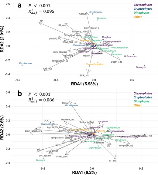RDA triplots showing how environmental variables (arrows) constrained mixoplankton community composition in the combined NLA and LP surveys (a) and LP survey alone (b). To improve readability, individual site points were not plotted, and the taxon scores were plotted as dots rather than arrows. The taxon scores and labels were coloured to reflect their broad taxonomic classification.