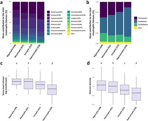 Mean contribution (percentage) of mixoplankton genera (a) and taxonomic groups (b) to the phago-mixotrophic portion of the total nanophytoplankton biomass for different categories of lake trophic state. Boxplots of the log-transformed genus-level Richness (c) and Shannon diversity (d) across the four lake trophic state categories. The letters above each box indicate significant differences (at a P < 0.05 level) between lake trophic categories according to relevant post hoc multiple comparisons tests (Dunn’s test for genera Richness and Bartlett test for Shannon diversity). In all panels, the number of sites in each category of trophic state is specified in in the x-axis labels.