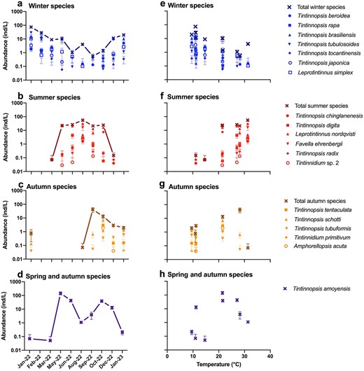 Abundance variation of four tintinnid seasonal groups across seasons (a-d) and temperature gradients (e-h).