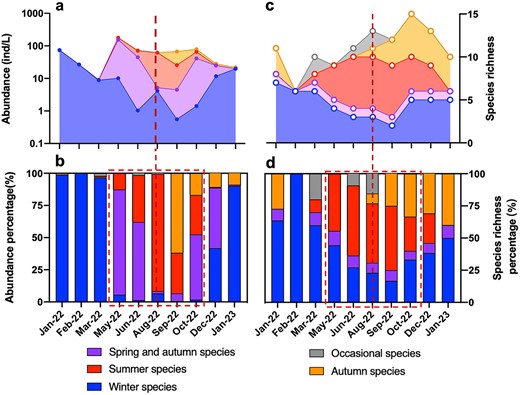 Variations of annual abundance (a), abundance percentage (b), species richness (c) and species richness percentage (d) of four tintinnid seasonal groups and the occasional species group.