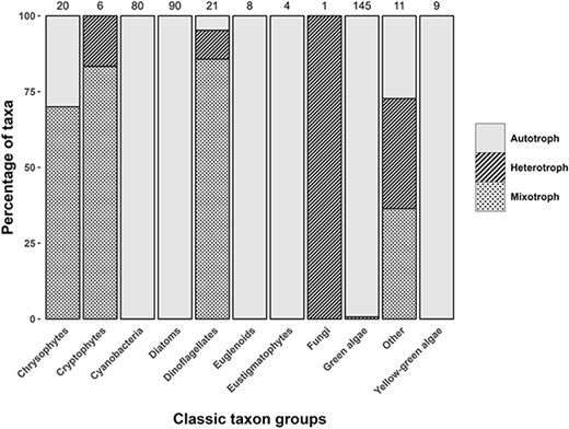Trophic classification of the taxa in our database based on our updated literature review showing the proportion of autotrophic, heterotrophic or mixotrophic assignments by taxa using their classical names (newer names listed in the database). Numbers above each column indicate the number of genera associated with each group.