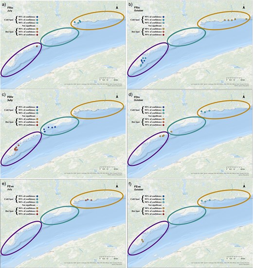 Maps indicating the distribution of the hotspots (red shades) and coldspots (blue shades) of (a, b) FRic, (c, d) FDiv and (e, f) FEve in July (left panels) and October (right panels), all years pooled. Sectors are represented by ellipsoids, “Forestville” in purple (left), “Manicouagan” in green (middle) and “B-C” in orange (right).