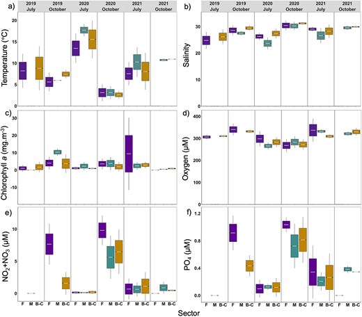 Mean seawater (a) temperature, (b) salinity, (c) Chl a, (d) oxygen, (e) NO2 + NO3 (nitrite + nitrate) and (f) PO4 (phosphate) values per sector, month and year. Forestville (F) is given in purple, Manicouagan (M) in green and B-C in yellow. Horizontal gray lines represent the mean. The top and bottom of the box represent + and—standard error respectively. The bars represent the 95% of the normal distribution. Please notice that y-axes have different scales and units.