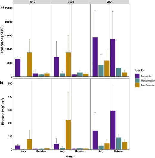 Means of (a) total abundance (ind. m−3) and of (b) total biomass (mgC m−3) per sector, month and year. Bars indicate standard error.