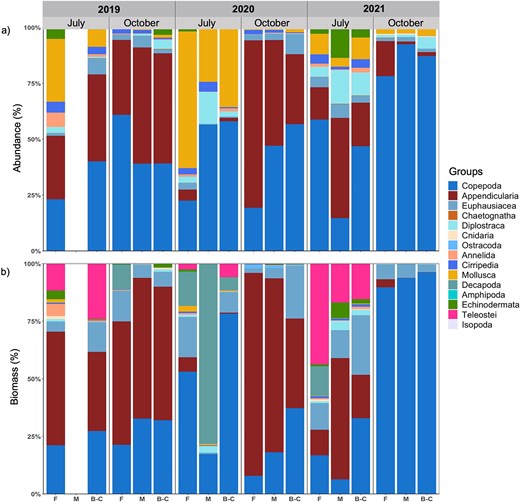 Zooplankton community structure expressed as proportion of (a) abundance (%) and (b) biomass (%) of taxonomic groups per sector (F, Forestville; M, Manicouagan; B-C, Baie-Comeau), month and year.