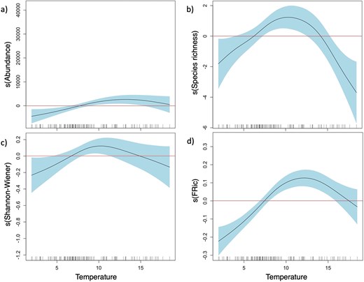 Smoothed plot representing the partial effects of temperature (°C) on (a) total mean abundance, (b) species richness, (c) Shannon-Wiener index and (d) FRic. Zone in blue represent the confidence interval of 95%. Positive effects are above zero (red line) of the contribution of the smoothed factor (vertical axis). Horizontal axis represented the temperature gradient.