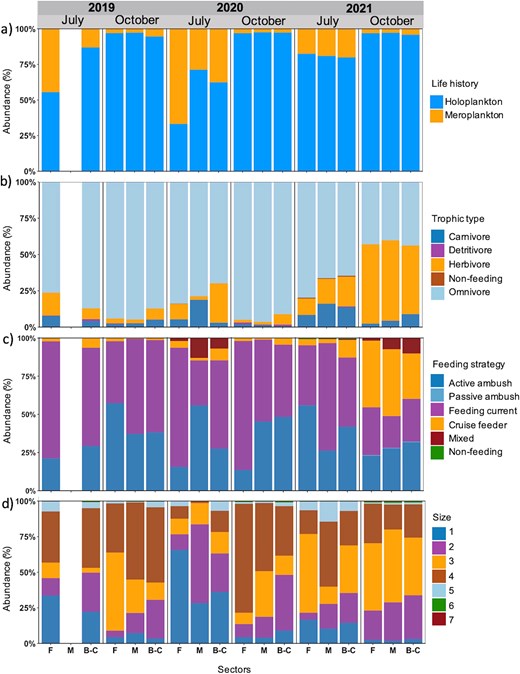 Composition of functional traits (%) based on abundance data for (a) life history, (b) trophic type, (c) feeding strategy and (d) size class of the zooplankton communities per sector (F, Forestville; M, Manicouagan; B-C, Baie-Comeau), month and year.