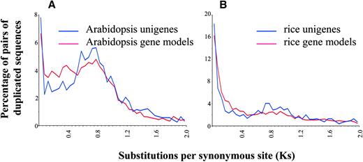 Frequency Distributions of Ks Values Obtained from Pairs of Duplicated Genes Identified in Unigene Data (Blue Line) and Complete Genome Sequence Data (Red Line) Are Essentially Identical.
