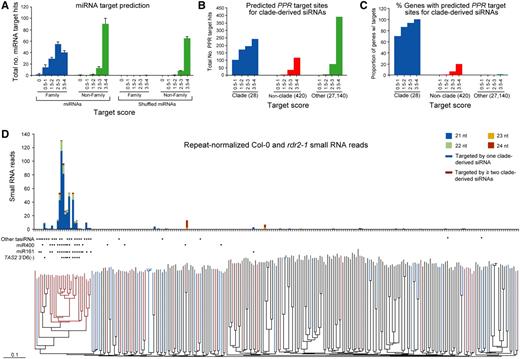 Primary and Secondary Targeting of PPR-P Transcripts.