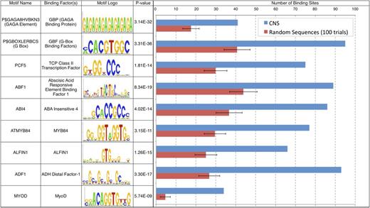 Arabidopsis CNSs Are Strongly Enriched for Specific TF Binding Sites.