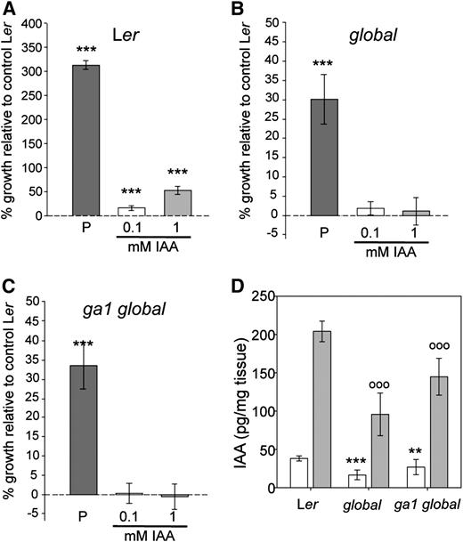 Auxin-Induced Fruit Growth Is Dependent on GA Signaling.
