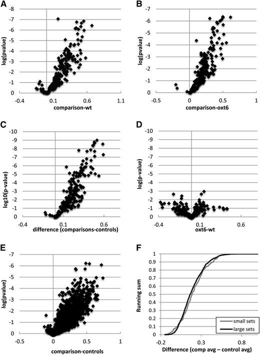 Gene-by-Gene Analysis of Poly(A) Site Choice in the Wild Type and oxt6 Mutant.