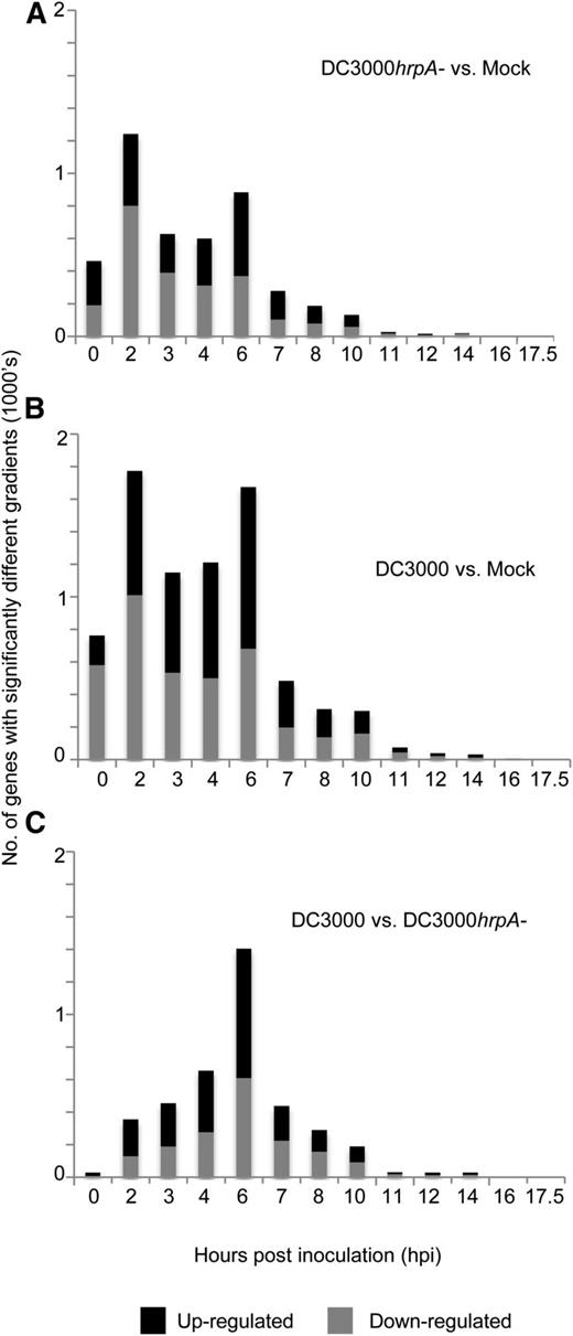 Time at Which Gradients of DEGs Begin to Significantly Differ between Treatments.