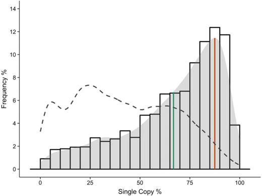 Overall Distribution of Single-Copy Percentage for All Angiosperm Core Gene Families.