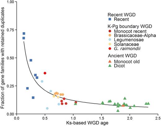 Duplicate Gene Retention in Function of Time Since WGD.