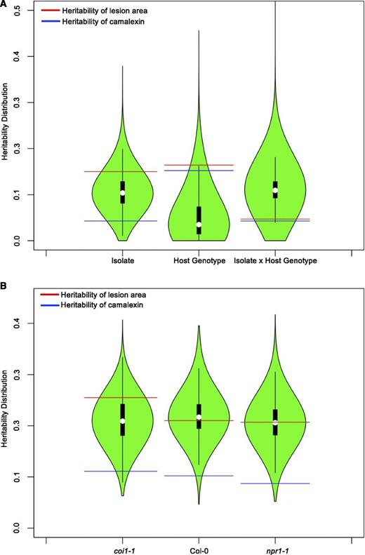 Distribution of Genetic Variation Controlling Defense Responses.