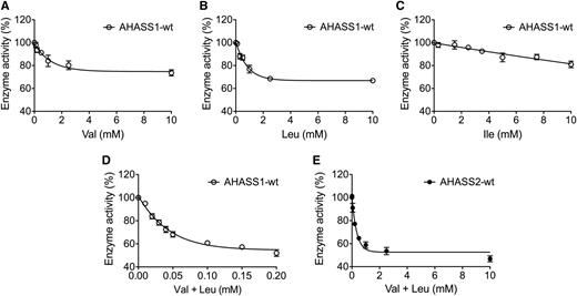 The AHASS1 Reconstituted Enzyme Is Inhibited by Val, Leu, and the Synergistic Effect of Val+Leu in Vitro.