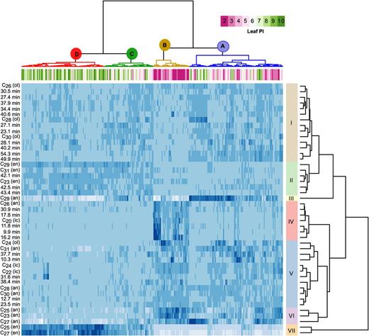 Clustering of Accessions by Developmental Stage.