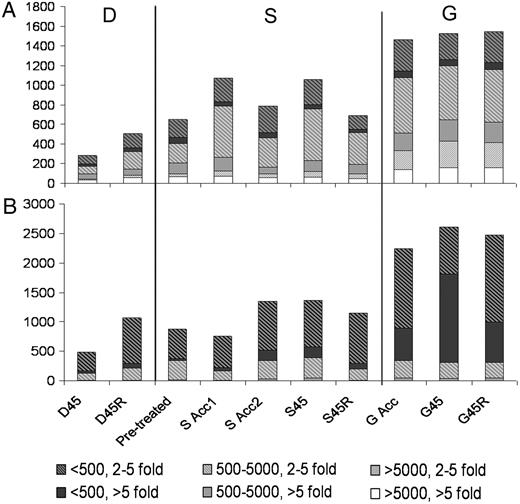 Large numbers of transcripts are increased or decreased by heat treatment. Number of transcripts increased (A) or decreased (B) at the indicated sampling time points as defined in Figure 1. Bars are divided to show classes of transcripts with 2- to 5-fold or >5-fold change in level and to show different absolute expression levels (<500, 500–5,000, >5,000 AU).
