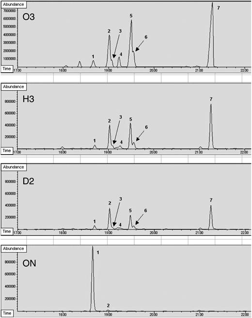 GC analysis of solid-phase microextraction sulfur components from the head space of vials containing cut onion leaf material. Peak 1, Dipropyl disulfide; peak 2, 1-propenyl propyl disulfide; peak 3, di-1-propenyl disulfide isomer 1; peak 4, di-1-propenyl disulfide isomer 2; peak 5, di-1-propenyl disulfide isomer 3; peak 6, syn-2-mercapto-3,4-dimethyl-2,3-dihydrothiophene; peak 7, anti-2-mercapto-3,4-dimethyl-2,3-dihydrothiophene.