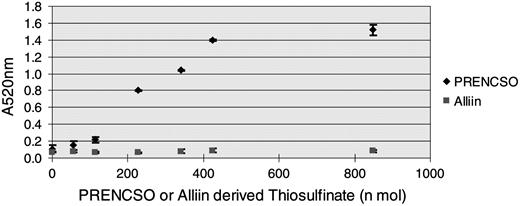 Pinking assay results showing specificity for 1-PRENCSO over alliin (2-PRENCSO).