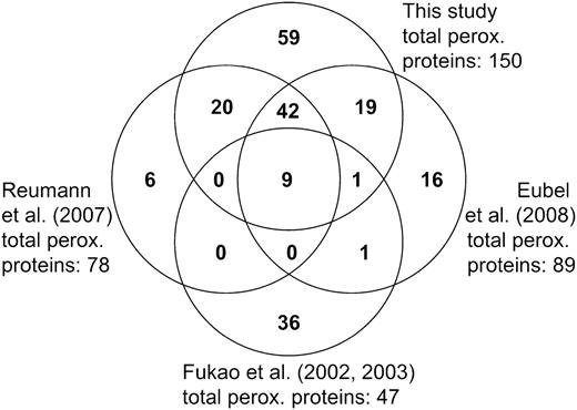 Comparison of Arabidopsis peroxisomal proteome data. The number of peroxisomal proteins identified in this study was compared with that from previous proteome studies by Reumann et al. (2007), Fukao et al. (2002, 2003), and Eubel et al. (2008). One protein is shared uniquely by Reumann et al. (2007) and Eubel et al. (2008) and could not be displayed on this Venn diagram.