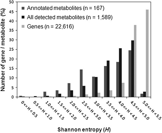 Frequency distribution of tissue specificity of metabolite accumulation and gene expression. Degrees of specificity were evaluated by determining Shannon entropy levels (H) among 36 tissue samples of Arabidopsis. Higher and lower entropy levels, respectively, indicate lower and higher tissue specificity.