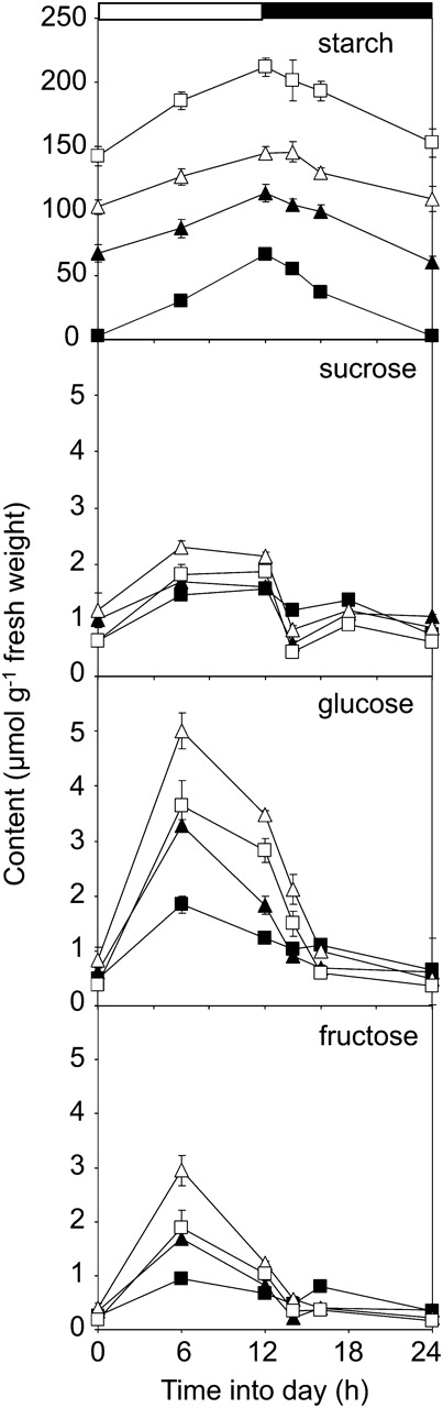 Diurnal changes in starch and sugar contents. Plants were grown in a controlled-environment room with 12 h of light, 12 h of dark at 20°C and approximately 170 μmol quanta m™2 s™1. Starch (as μmol Glc equivalents g™1 fresh weight) and sugar contents were measured on whole rosettes harvested over a 24-h period, starting at dawn. Data are means ± se of measurements on six rosettes per time point. Black squares, wild type (Col-0); black triangles, lsf1-1; white triangles, sex4-3; white squares, lsf1-1/sex4-3.