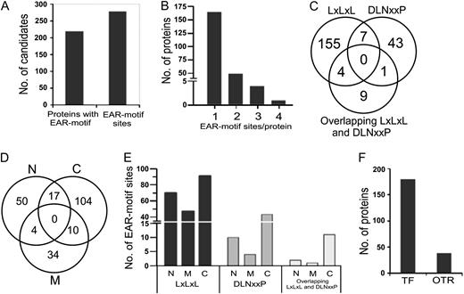 Overview of the Arabidopsis EAR repressome. A, Total number of predicted EAR motif-containing proteins with an annotated transcription-related function, and incidence of EAR motif sites within this protein set. B, Distribution of EAR motif sites in transcription-related proteins. C, Incidence of EAR motif types in transcription-related proteins. The overlapping LxLxL and DLNxxP type includes mutually nonexclusive EAR motif sites. D, Distribution of EAR motif locations in transcription-related proteins (C, C terminal; M, middle; N, N terminal). E, Frequency of EAR motif sites in the N-terminal, C-terminal, or middle region of transcription-related proteins. F, Distribution of EAR motif-containing proteins as TF or OTR based on the presence or absence of annotated DNA-binding domains, respectively.