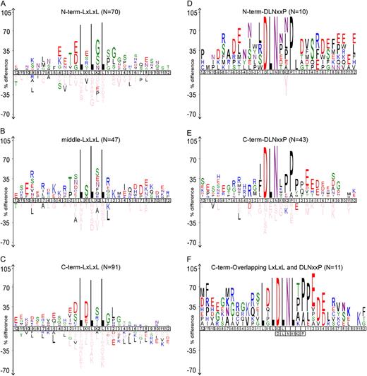 Amino acid sequence context of EAR motif-containing transcriptional regulator proteins in Arabidopsis. The core EAR motif site and flanking ± 12 amino acid sequences of N-terminal LxLxL (A), middle LxLxL (B), C-terminal LxLxL (C), N-terminal DLNxxP (D), C-terminal DLNxxP (E), and C-terminal overlapping LxLxL and DLNxxP (F) types of EAR motif-containing proteins were used for generating IceLogos using the IceLogo program (Colaert et al., 2009). The number of sequences containing the EAR motif site (N) in each category is indicated. The IceLogos for middle DLNxxP and N- and C-terminal overlapping LxLxL and DLNxxP categories of EAR motifs were not generated, as the number of sequences in each of these categories is too small (less than four) for IceLogo determination of statistical significance. Only significant amino acids (P < 0.05) are shown. The P value of each amino acid at every position was calculated by testing its frequency in the experimental set comprising the 219 high-confidence EAR motif-containing proteins against a reference set comprising the same number of random Arabidopsis proteins. Single letter codes for each amino acid are color coded according to their chemical properties as follows: black (hydrophobic residues), green and pink (polar residues), blue (residues with positive charge), red (residues with negative charge), and light pink (residues that do not occur in both experimental and reference sets). The height of the letter representing an amino acid in each position reflects the difference in the frequency of its occurrence in the experimental and reference sets.
