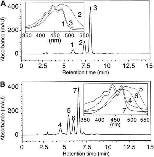 HPLC analysis of κ-cyclic carotenoids synthesized by reCCS from xanthophyll epoxides. A, Antheraxanthin conversion into κ-cyclic and 3,5,6-trihydroxy xanthophyll by reCCS. ReCCS was incubated with antheraxanthin as described in “Materials and Methods,” and products were analyzed by HPLC and online diode array detection. Peaks refer to 5,6-diepikarpoxanthin (peak 1), capsanthin (peak 2), and antheraxanthin (peak 3). B, Violaxanthin conversion into κ-cyclic and 3,5,6-trihydroxy xanthophyll by reCCS. ReCCS was incubated with violaxanthin, and products were analyzed as described in A. Peaks refer to putative 5,6-diepilatoxanthin (peak 4), capsorubin (peak 5), capsanthin-5,6-epoxide (peak 6), and violaxanthin (peak 7).