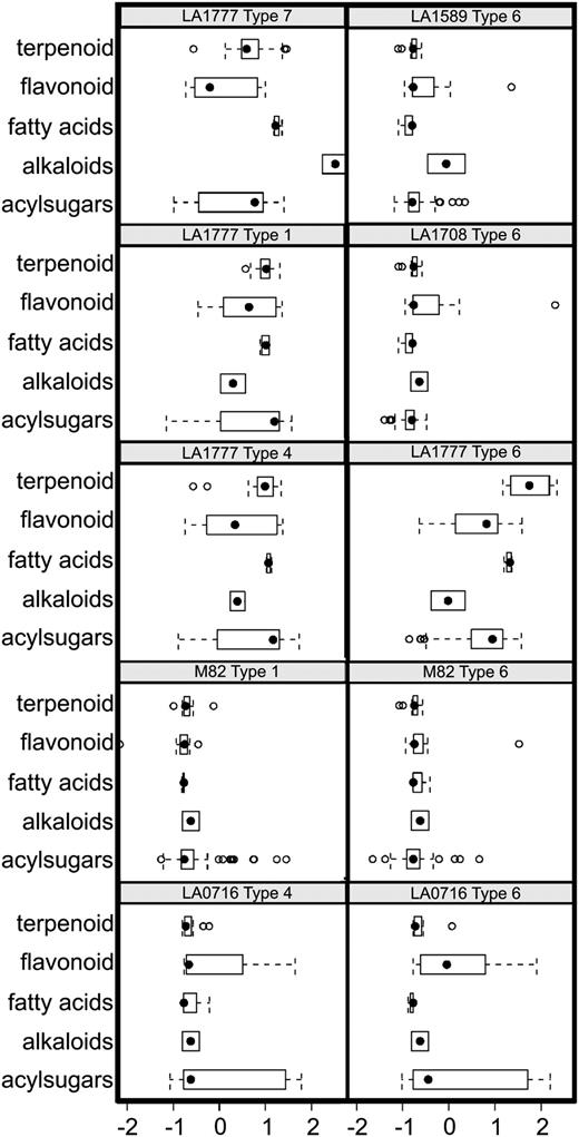 Summary of major identifiable metabolites by species and trichome types. Each panel represents one species/trichome type. In each panel, the x axis is the normalized log2 (peak area), the y axis represents the five compound classes, and the panel title (at the top of each panel) lists the corresponding species/trichome type. Black circles indicate metabolite class medians, while the dotted lines indicate the limits of the 90th percentile and lower 10th percentile. White circles or semicircles indicate individual data points outside the range of 10th to 90th percentiles. For the purposes of this study, peak areas for each of the identified trichome metabolites were averaged within each species/trichome type. Using these averages, a log2 transformation was performed to decrease the effect of extreme values. Following log2 transformation, the resulting values were normalized across all 10 species/trichome types.