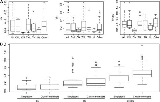 Divergence of NB-LRR genes. A, Divergence of different classes. B, Divergence of singletons and cluster members.