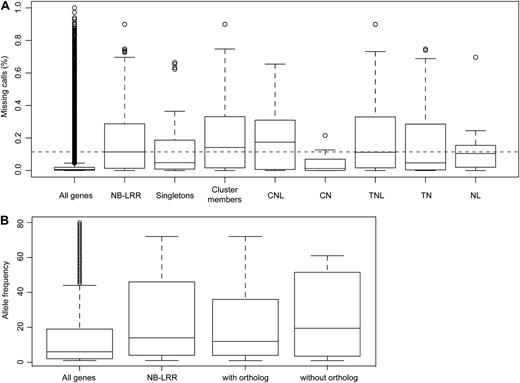 Potential deletions in 80 A. thaliana genomes. A, Missing calls. Dashed lines indicate the median of all NB-LRR genes. B, Allele frequencies of potential deletions in 80 genomes (Cao et al., 2011).