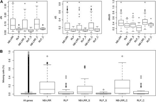 Divergence of RLPs compared with NB-LRRs. A, Divergence of singletons (S) and cluster members (C). B, Missing calls in 80 resequenced A. thaliana genomes (Cao et al., 2011). NB-LRR data are the same as in Figures 4 and 5.
