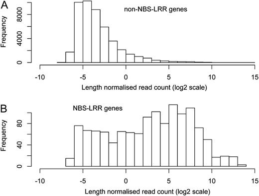 Distribution of the number of sRNA reads mapping to individual EST clusters. The x axis shows log2-transformed length-normalized read counts, where the numbers of sRNA reads mapping to each EST cluster are normalized by dividing by the length of the cluster and multiplying by the average read length (21 nt). Mean and median of nontransformed data for the two classes of genes are 4.4 and 0.07 for non-NBS-LRR genes and 241 and 10.0 for NBS-LRR genes, respectively.