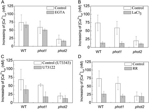 Effects of various inhibitors on changes in cytosolic Ca2+ induced by BL in the Arabidopsis wild type (WT) and phot1 and phot2 mutants. A single seedling, treated with each inhibitor in the dark for 1 h, was irradiated with 100 μmol m−2 s−1 BL for 15 s. A, Effects of 2 mm EGTA. B, Effects of 1 mm LaCl3. C, Effects of 10 μm U-73122 (10 μm U-73343, an inactive analog, was used as the control). D, Effects of 20 μm RR. Error bars indicate the se of five to 10 independent experiments.