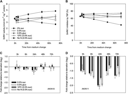 SnRK1 activity and inhibition by T6P and transcript abundance of the catalytic subunits AKIN10 and AKIN11 determined by qRT-PCR in response to Suc and Glc feeding with full nutrition at 22°C and after transfer to 10°C or zero nitrogen. SnRK1 extracts were used to determine SnRK1 activity (A) and inhibition of SnRK1 activity by 1 mm T6P (B). Transcript fold change of the catalytic subunits AKIN10 (At3g01090; C) and AKIN11 (At3g29160; D) relative to the conditions without external sugar source at 3, 6, 24, 48, and 72 h after start of treatment. The data are means with sd of three independent samples.