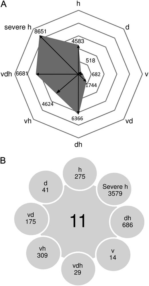 Transcriptome profiles of multifactorially stressed plants. A, Number of statistically significant features for each stress condition identified by volcano-plot analysis. The significance threshold was set at change greater than 2-fold and false discovery rate less than 0.05. B, Intersection identifying at least 2-fold statistically significant entities present in all stress conditions as well as features unique to individual treatments. Conditions are as follows: heat (h), drought (d), TuMV (v), drought and heat (dh), TuMV and heat (vh), drought and TuMV (dv), TuMV, drought, and heat (vdh), and severe heat (severe h).