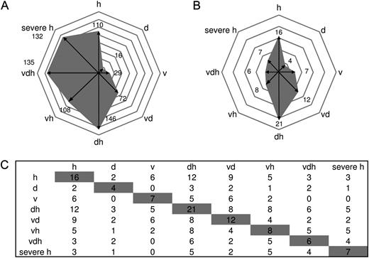Shifts of gene expression patterns analyzing defense systems of plants exposed to single stress compared with multifactorial or severe heat stress. A, Number of differentially regulated genes according to the functional group “stress” is given for each treatment. B, Distribution of stress-regulated features annotated as TIR-NBS-LRR genes between different stress treatments. C, Table showing the number of treatment-specific TIR-NBS-LRR genes found to be coexpressed within one treatment (shaded) and the number of commonly shared genes compared with coexpressed TIR-NBS-LRR genes of other stress conditions (not shaded). Conditions are as follows: heat (h), drought (d), TuMV (v), drought and heat (dh), TuMV and heat (vh), drought and TuMV (dv), TuMV, drought, and heat (vdh), and severe heat (severe h).