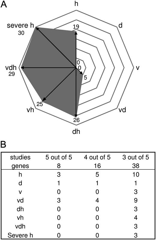 Expression pattern of CPR and UPR genes of plants exposed to single stress compared with multifactorial or severe heat stress. A, Diagram shows the distribution of HSFA2-regulated genes identified by Nishizawa et al. (2006) under single and multifactorial stress. B, Distribution of tunicamycin-regulated genes under different stress situations. Genes of five studies describing tunicamycin-regulated genes (Martinez and Chrispeels, 2003; Noh et al., 2003; Kamauchi et al., 2005; Iwata et al., 2008, 2010) were compared with genes differentially regulated under single and combined stress. Conditions are as follows: heat (h), drought (d), TuMV (v), drought and heat (dh), TuMV and heat (vh), drought and TuMV (dv), TuMV, drought, and heat (vdh), and severe heat (severe h).