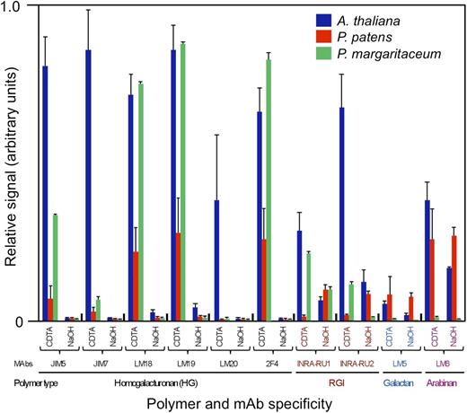 Carbohydrate microarray analysis of pectin epitopes from sequentially extracted cell wall material. Extracts sequentially solubilized by CDTA and NaOH from walls of P. margaritaceum, Arabidopsis, and P. patens were printed on microarrays and probed with the indicated mAbs. Spot intensities were quantified, with the highest value in the data set being set to 1 and others shown as relative values. Error bars reflect three individual experiments.