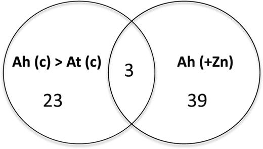 Venn diagram of metabolites secreted by roots in response to excess zinc. Metabolite profiling of root exudates collected from A. thaliana (At) and A. halleri (Ah) plants was obtained with UPLC-ESI-Q-TOF-MS using an HILIC column in positive ESI mode. Root exudates were collected from the control (c) and excess zinc (+Zn) treatments in triplicate. Metabolite peaks were selected that had normalized intensity more than 2-fold greater in A. halleri exudates than in A. thaliana under the control conditions (Ah > At), and more than 2-fold greater in A. halleri root exudates under excess zinc (additional 100 μm) treatment (Ah) than in A. halleri under control conditions.
