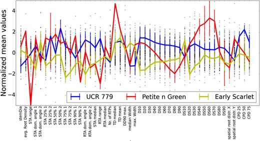 Overall phenotype differentiation of the cowpea diversity panel. Black crosses show the trait values of the whole data set, and the lines are three selected examples with error bars denoting the sem. The three example genotypes distinguish by at least one D and DS value and by the second dominant angle. The D values demonstrate that UCR 779 differentiates from Petite n Green at higher depth levels and from Early Scarlet at deeper depth levels. UCR 779 differentiates additionally in central path diameters from Petite n Green and Early Scarlet. The connection between points allows the reader to visually identify the three of the six genotypes shown in Figure 8. DD90max, Maximum diameter at 90% to 100% depth; dia., diameter; TD, tip diameter; CPD, central path diameter.