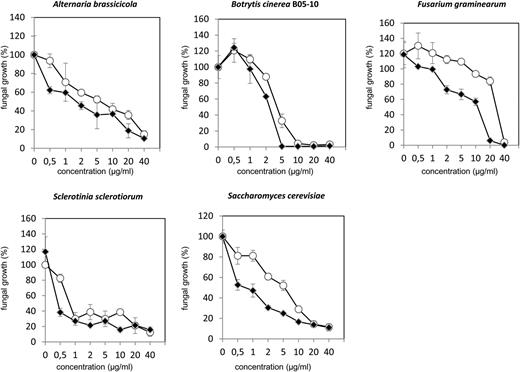 Inhibitory effects of mARACIN1 and mARACIN2 on growth of A. brassicicola, B. cinerea strain B05-10, F. graminearum, S. sclerotiorum, and yeast. Data are represented as a mean (n = 3). The antifungal assays were done in triplicate, with similar results. ARACIN1 and ARACIN2 are depicted with white and black dots, respectively.