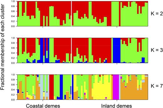 Estimation of the genetic structure within the Catalonian Arabidopsis population. Each vertical bar represents an individual plant genotyped at 425 genome-wide SNP markers, and each bar is divided into K colored sections that indicate the fractional membership of an individual in K clusters based on its genotype. The figure of each K is based on the analysis with highest probability for that value of K. Vertical white lines divide demes of coastal and inland origins. Supplemental Table S2 shows details of which demes were genotypes.