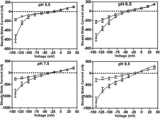 OsSPX-MFS3 induced Pi-dependent inward currents is pH dependent. Steady-state current/voltage plots of OsSPX-MFS3-expressing oocytes (triangle) and water-injected control (circle) under different pH conditions. The oocytes were preincubated in BS with 5 mm Pi for 2 d. The currents were recorded with Pi-free ND-10 solution with pH 8.5, 7.5, 6.5, and 5.5. Mean currents ± se of the mean (n = 4) are present.